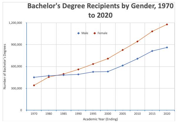 Bachelor Degree Recipients by Gender. Source: The College Investor
