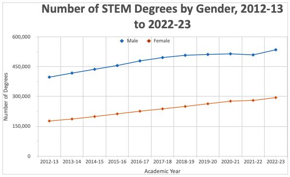 Number of STEM Degrees by Gender. Source: The College Investor