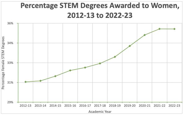 Percentage of STEM Degrees Awarded To Women. Source: The College Investor