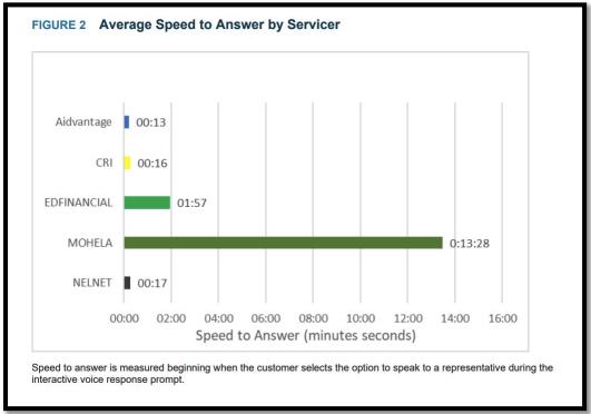 Loan Servicer Call Time