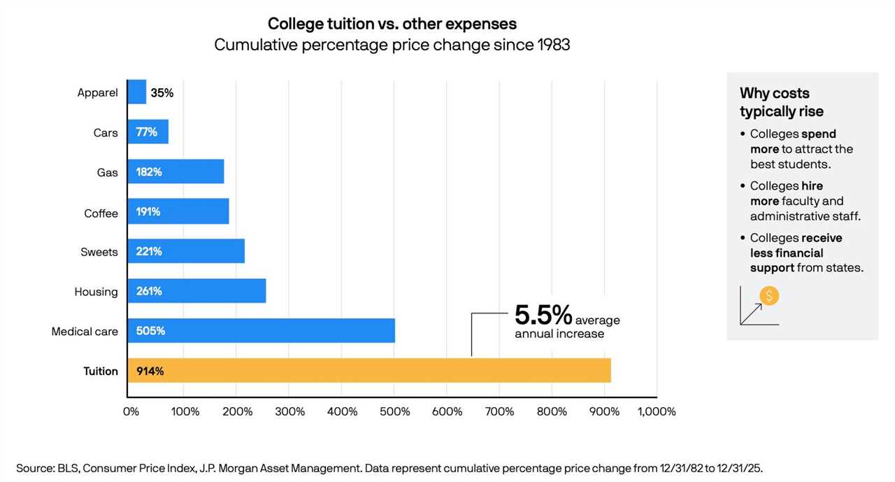 College Tuition Increase vs. Other Expenses. Source: J.P. Morgan