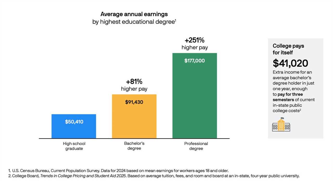 Average Earnings Premium. Source: J.P. Morgan