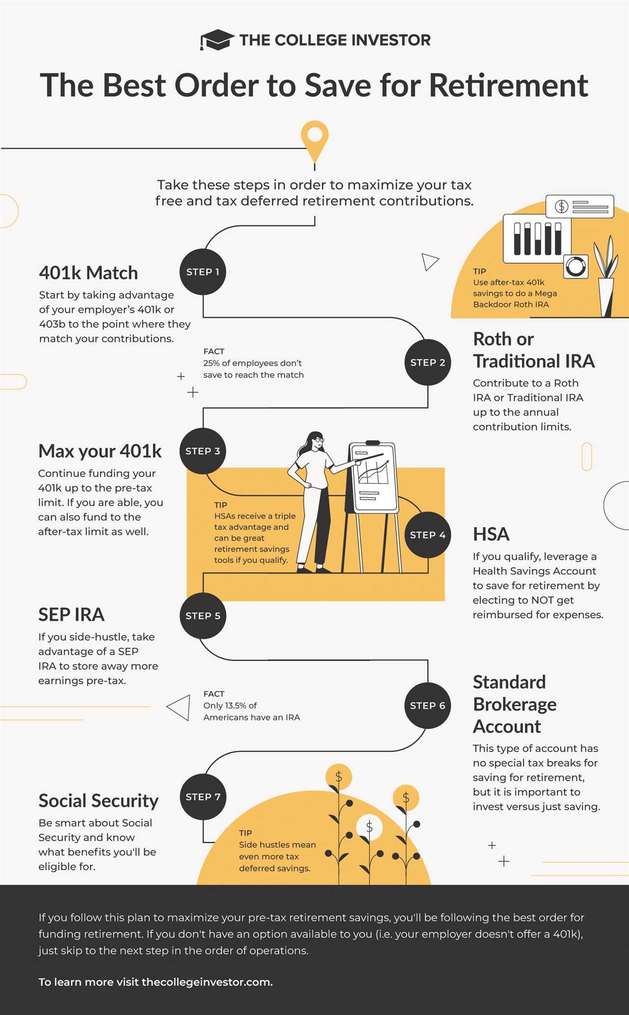 Best Order Of Operations To Save For Retirement Infographic | Source: The College Investor