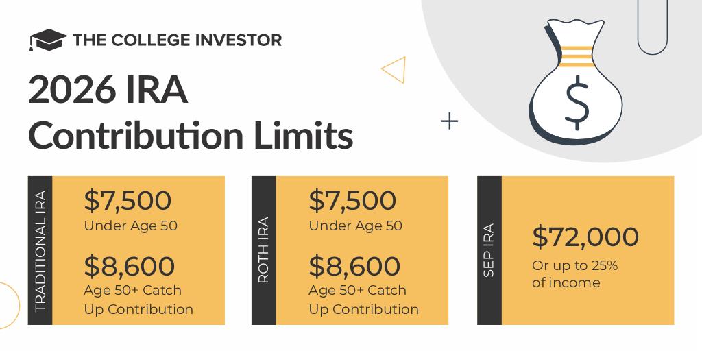 2026 IRA Contribution Limits | Source: The College Investor