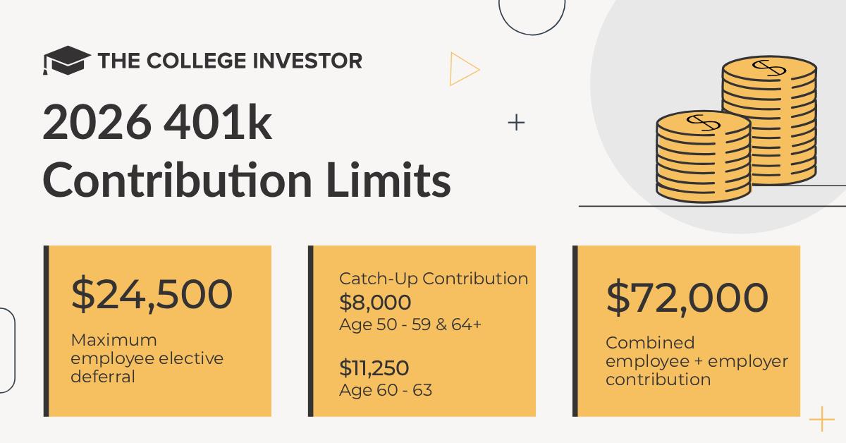 2026 401k Contribution Limits | Source: The College Investor