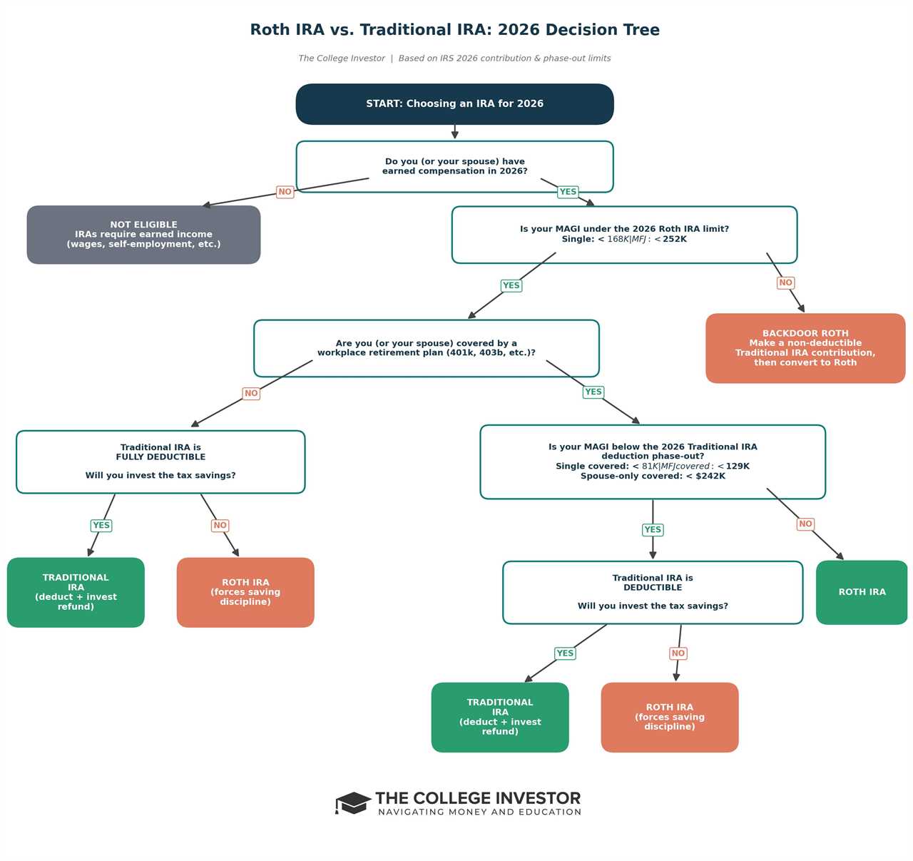Roth IRA vs. Traditional IRA 2026 decision tree with six yes/no questions covering earned income, MAGI limits, workplace plan coverage, and IRS phase-outs. Source: The College Investor