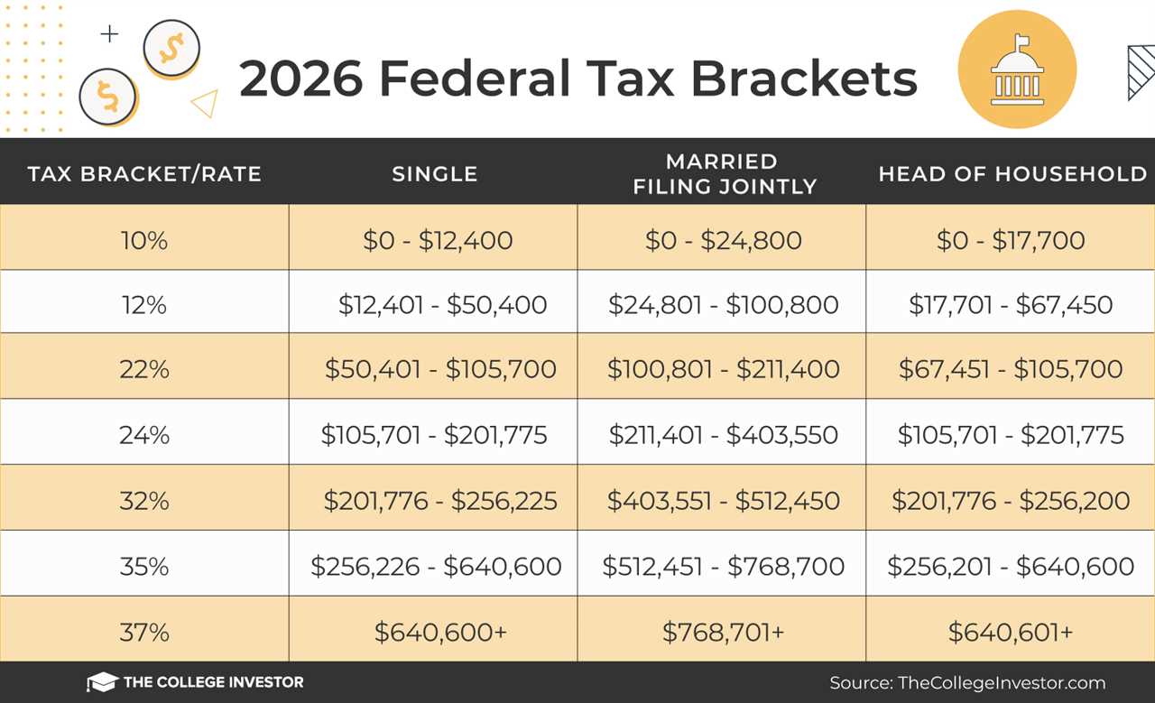 2026 Federal Tax Brackets | Source: The College Investor