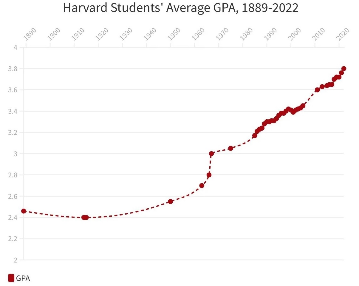 Harvard Grade Inflation over time