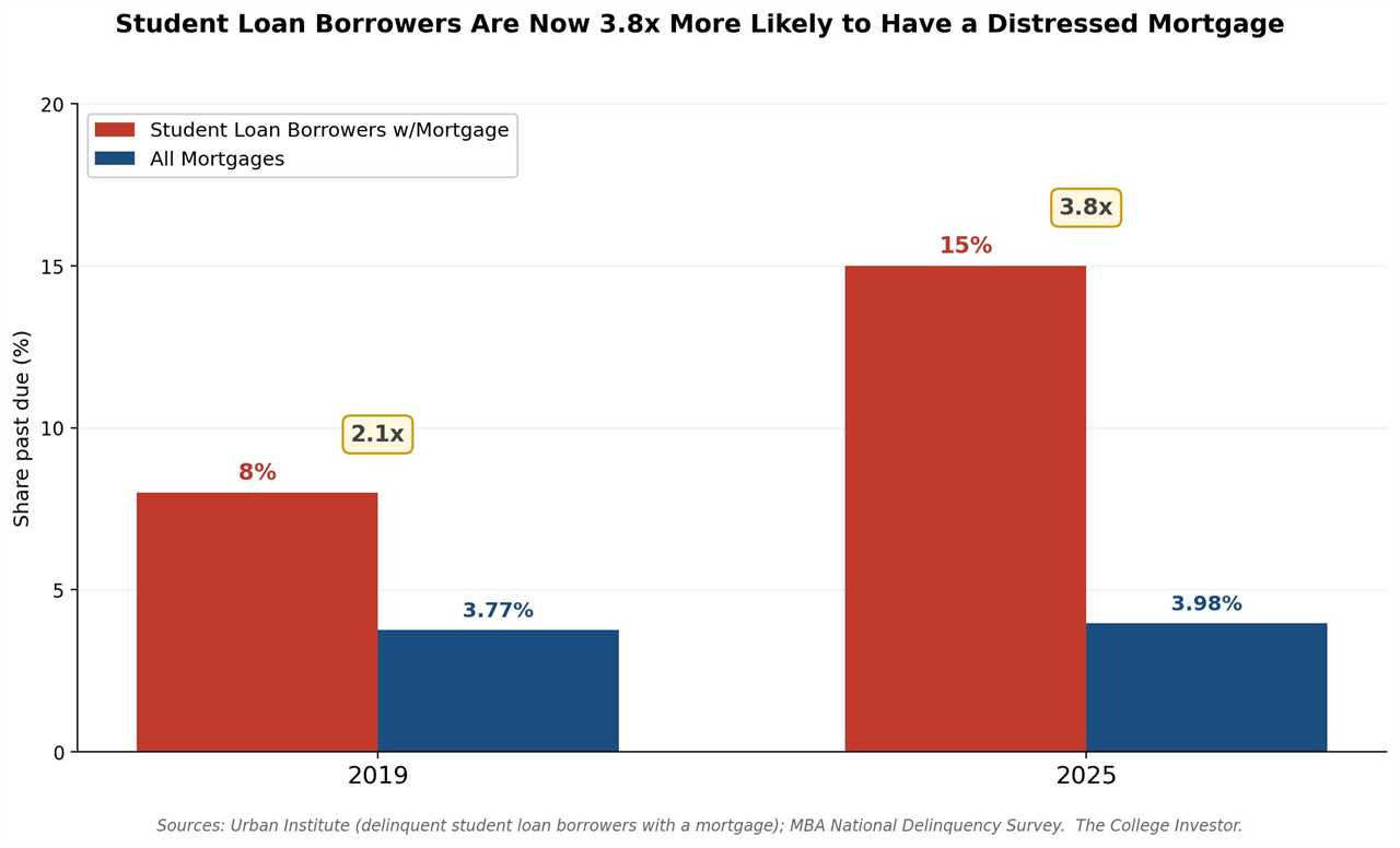 Student Loan Borrowers 3.8x more delinquent on mortgages