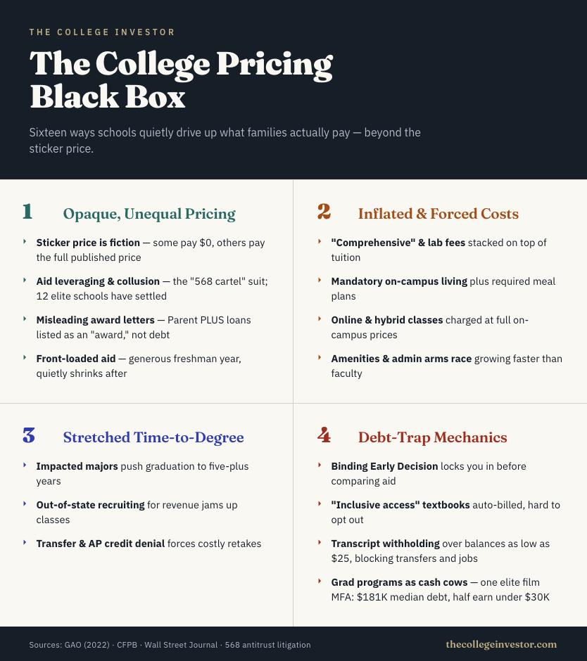 Infographic titled The College Pricing Black Box outlining 16 tactics colleges use to raise costs, grouped into pricing, fees, time-to-degree, and debt. Source: The College Investor