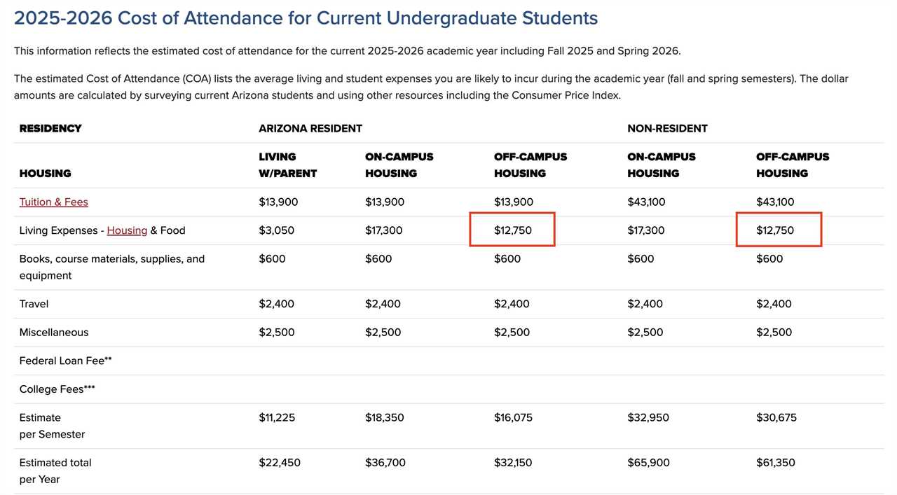 Off Campus Housing Example on Cost of Attendance at University of Arizona