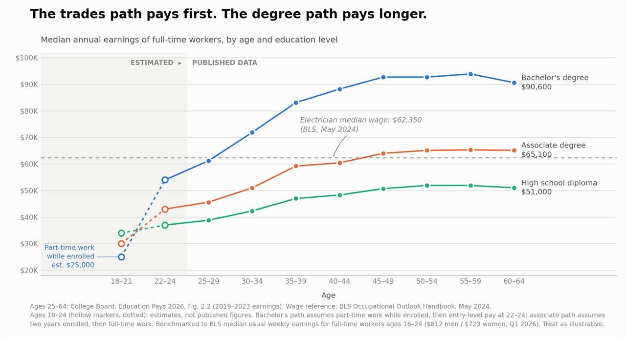 trades-vs-college-earnings-by-age Line chart of median annual earnings by age showing high school diploma holders plateauing near $51,000 while bachelor's degree earners climb to $90,600 by ages 60-64.