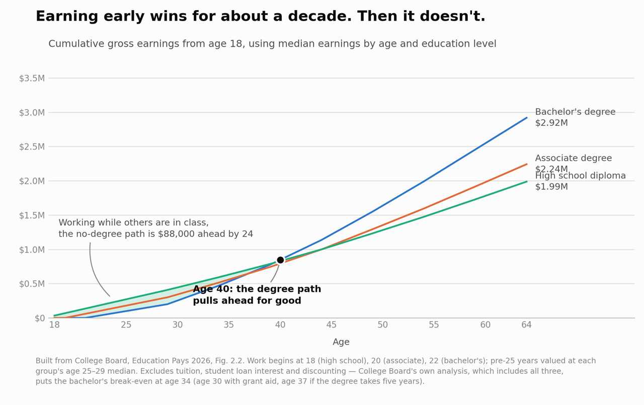 cumulative-lifetime-earnings-by-education Line chart of cumulative earnings from age 18 showing the no-degree path ahead by $88,000 at age 24 before bachelor's degree earnings pull ahead permanently at age 28.