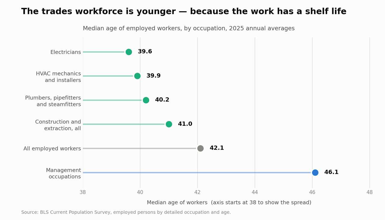 median-age-skilled-trades-workers Dot plot of median worker age by occupation showing electricians at 39.6 and plumbers at 40.2, well below management occupations at 46.1, based on BLS survey data.