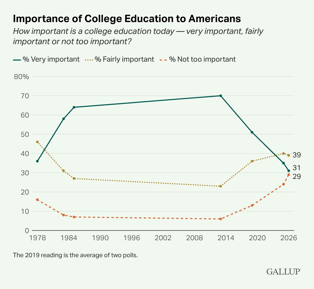 A chart from Gallup highlighting the importance of college education to Americans from 1970 through 2026.